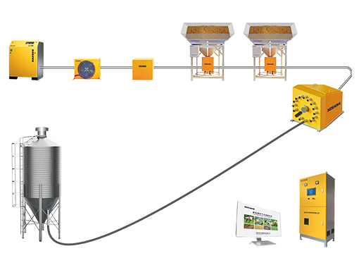 顆粒飼料氣力輸送系統(tǒng)